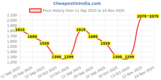myntra.com Van Heusen Flex Men Mid-Rise Casual Cargo Trousers van heusen flex Price History Graph from 11 Sep 2025 to 24 Nov 2025