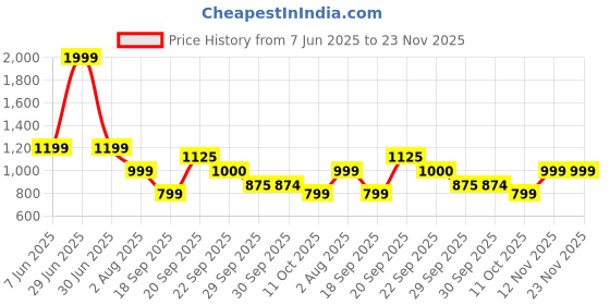 myntra.com Van Heusen Flex Men Mid-Rise Casual Shorts van heusen flex Price History Graph from 7 Jun 2025 to 23 Nov 2025