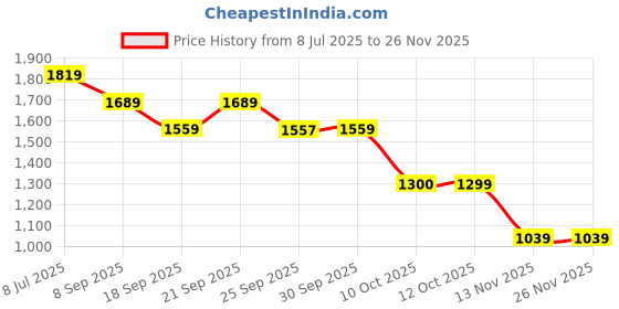 myntra.com Van Heusen Flex Men Mid Rise Casual Trackpants van heusen flex Price History Graph from 8 Jul 2025 to 25 Nov 2025