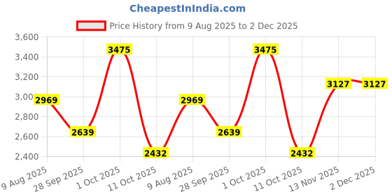 myntra.com Van Heusen Flex Men Mid-Rise Regular Fit Trousers van heusen flex Price History Graph from 9 Aug 2025 to 1 Dec 2025