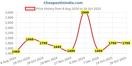 myntra.com Van Heusen Flex Men Mid-Rise Regular Trousers van heusen flex Price History Graph from 8 Aug 2024 to 26 Oct 2025