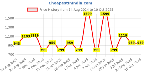 myntra.com Van Heusen Flex Men Mid-Rise Shorts van heusen flex Price History Graph from 14 Aug 2024 to 9 Oct 2025