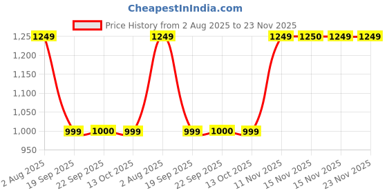 myntra.com Van Heusen Flex Men Mid-Rise Shorts van heusen flex Price History Graph from 2 Aug 2025 to 23 Nov 2025