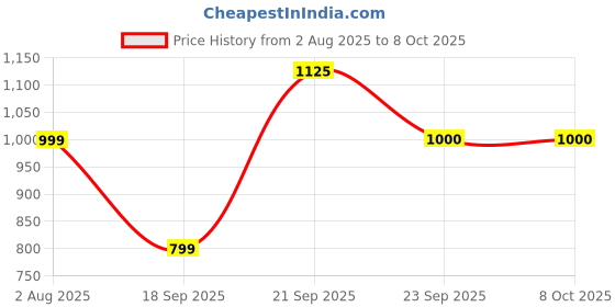 myntra.com Van Heusen Flex Men Mid-Rise Shorts van heusen flex Price History Graph from 2 Aug 2025 to 4 Oct 2025