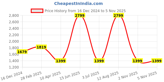 myntra.com Van Heusen Flex Men Mid-Rise Slim Fit Chinos Trousers van heusen flex Price History Graph from 16 Dec 2024 to 5 Nov 2025