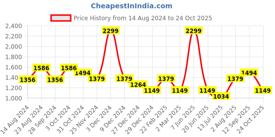 myntra.com Van Heusen Flex Men Mid-Rise Slim-Fit Joggers van heusen flex Price History Graph from 14 Aug 2024 to 24 Oct 2025