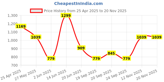 myntra.com Van Heusen Flex Men Mid-Rise Slim Fit Knee Length Cotton Regular Shorts van heusen flex Price History Graph from 25 Apr 2025 to 19 Nov 2025