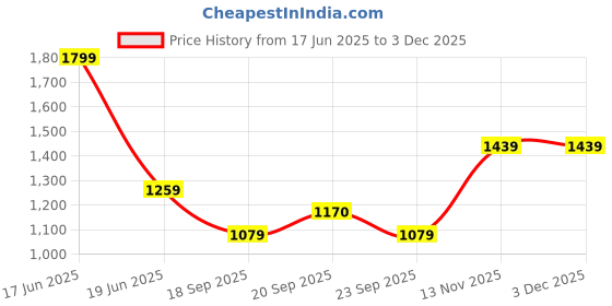 myntra.com Van Heusen Flex Men Mid-Rise Slim Fit Shorts van heusen flex Price History Graph from 17 Jun 2025 to 2 Dec 2025