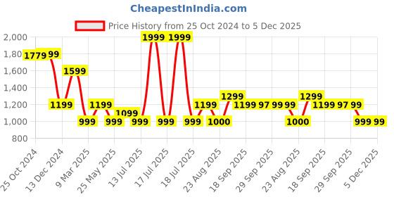 myntra.com Van Heusen Flex Men Mid-Rise Slim-Fit Track Pants van heusen flex Price History Graph from 25 Oct 2024 to 4 Dec 2025