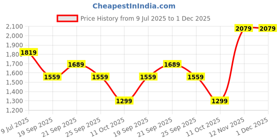 myntra.com Van Heusen Flex Men Mid Rise Slim Fit Track Pants van heusen flex Price History Graph from 9 Jul 2025 to 30 Nov 2025