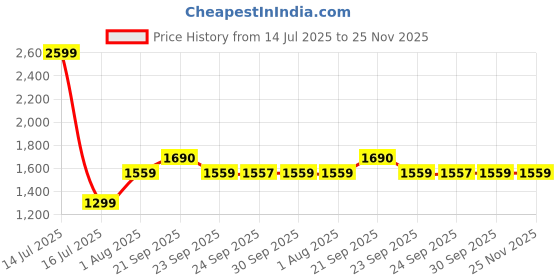 myntra.com Van Heusen Flex Men Mid Rise Slim Fit Track Pants van heusen flex Price History Graph from 14 Jul 2025 to 25 Nov 2025