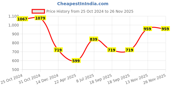 myntra.com Van Heusen Flex Men Mid-Rise Sports Shorts van heusen flex Price History Graph from 25 Oct 2024 to 26 Nov 2025