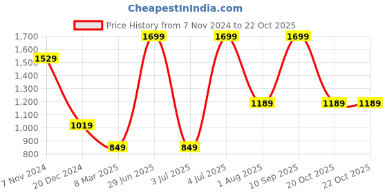 myntra.com Van Heusen Flex Men Mid-Rise  Track Pants van heusen flex Price History Graph from 7 Nov 2024 to 22 Oct 2025