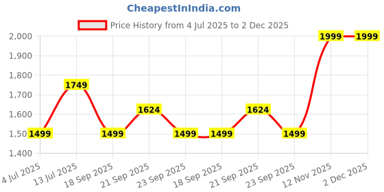 myntra.com Van Heusen Flex Men Mid Rise Track Pants van heusen flex Price History Graph from 4 Jul 2025 to 2 Dec 2025