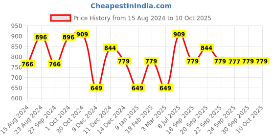 myntra.com Van Heusen Flex Men Mid-Rise Training Shorts van heusen flex Price History Graph from 15 Aug 2024 to 9 Oct 2025