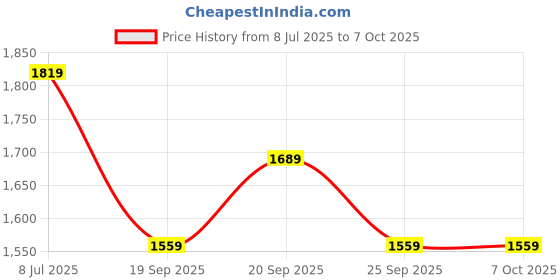 myntra.com Van Heusen Flex Men Mid-Rise Trousers van heusen flex Price History Graph from 8 Jul 2025 to 7 Oct 2025