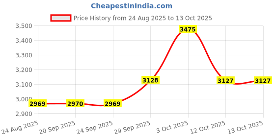 myntra.com Van Heusen Flex Men Mid-Rise Trousers van heusen flex Price History Graph from 24 Aug 2025 to 13 Oct 2025