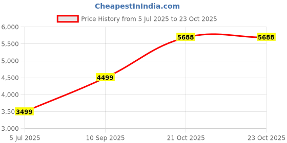 myntra.com Van Heusen Flex Men Mock Collar Solid Cotton Casual Padded Jacket van heusen flex Price History Graph from 5 Jul 2025 to 22 Oct 2025