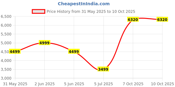 myntra.com Van Heusen Flex Men Mock Collar Solid Cotton Casual Puffer Jacket van heusen flex Price History Graph from 31 May 2025 to 7 Oct 2025
