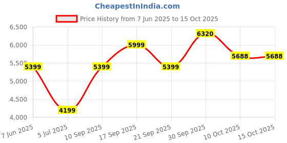 myntra.com Van Heusen Flex Men Mock Collar Solid Cotton Casual Puffer Jacket van heusen flex Price History Graph from 7 Jun 2025 to 14 Oct 2025