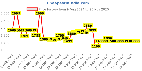 myntra.com Van Heusen Flex Men Navy Blue Colourblocked Bomber Jacket van heusen flex Price History Graph from 9 Aug 2024 to 24 Nov 2025