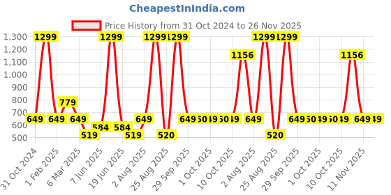 myntra.com Van Heusen Flex Men Navy Blue Colourblocked Sports Shorts van heusen flex Price History Graph from 31 Oct 2024 to 26 Nov 2025
