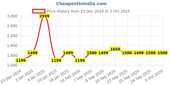 myntra.com Van Heusen Flex Men Navy Blue Open Front Jacket van heusen flex Price History Graph from 23 Dec 2024 to 5 Oct 2025