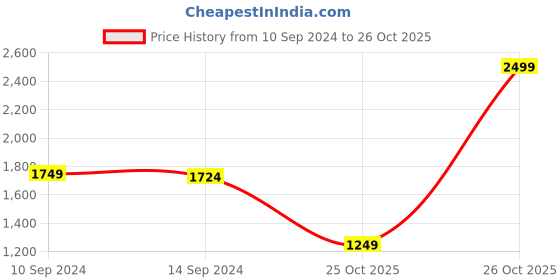 myntra.com Van Heusen Flex Men Navy Blue Open Front Sports Cycling Jacket van heusen flex Price History Graph from 10 Sep 2024 to 26 Oct 2025