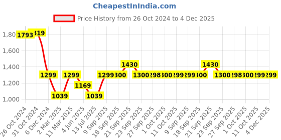 myntra.com Van Heusen Flex Men Olive Green Printed Cotton Hooded Sweatshirt van heusen flex Price History Graph from 26 Oct 2024 to 4 Dec 2025
