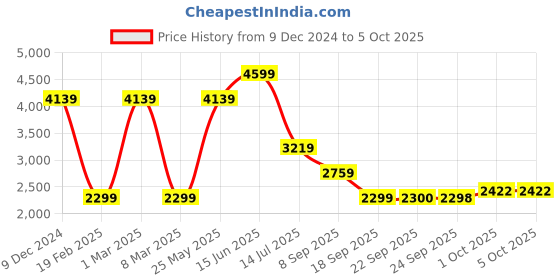 myntra.com Van Heusen Flex Men Open Front Jacket van heusen flex Price History Graph from 9 Dec 2024 to 4 Oct 2025