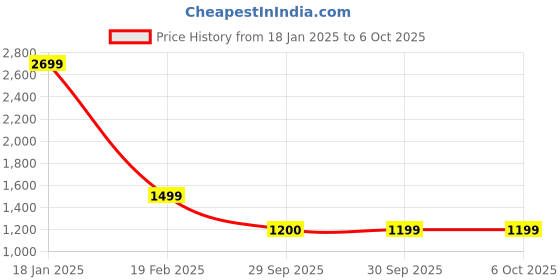 myntra.com Van Heusen Flex Men Open Front Jacket van heusen flex Price History Graph from 18 Jan 2025 to 5 Oct 2025