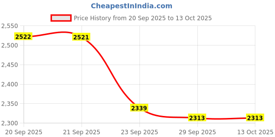 myntra.com Van Heusen Flex Men Printed High Neck Sweatshirt van heusen flex Price History Graph from 20 Sep 2025 to 12 Oct 2025