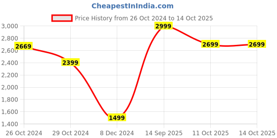 myntra.com Van Heusen Flex Men Printed Hooded Sweatshirt van heusen flex Price History Graph from 26 Oct 2024 to 14 Oct 2025