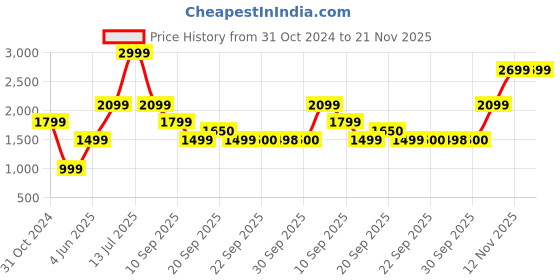 myntra.com Van Heusen Flex Men Printed Hooded Sweatshirt van heusen flex Price History Graph from 31 Oct 2024 to 20 Nov 2025