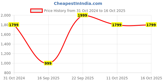 myntra.com Van Heusen Flex Men Printed Hooded Sweatshirt van heusen flex Price History Graph from 31 Oct 2024 to 16 Oct 2025
