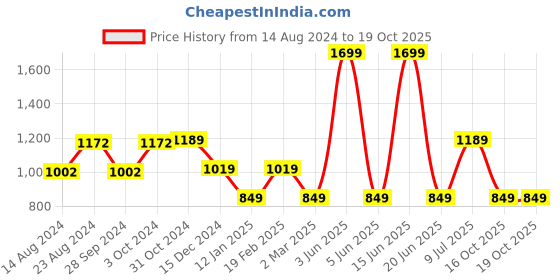 myntra.com Van Heusen Flex Men Printed Mid Rise Shorts van heusen flex Price History Graph from 14 Aug 2024 to 18 Oct 2025