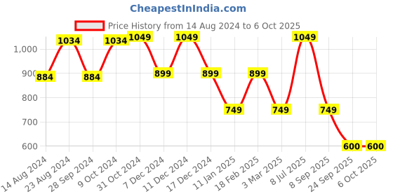 myntra.com Van Heusen Flex Men Printed Mid Rise Shorts van heusen flex Price History Graph from 14 Aug 2024 to 4 Oct 2025