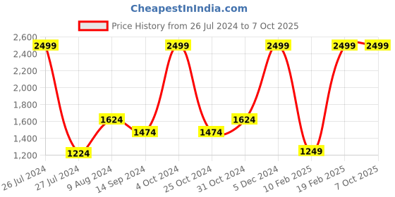 myntra.com Van Heusen Flex Men Printed Mid Rise Slim Fit Sports Joggers van heusen flex Price History Graph from 26 Jul 2024 to 4 Oct 2025