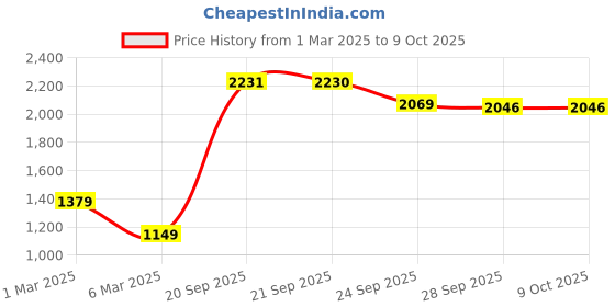 myntra.com Van Heusen Flex Men Printed Pullover Sweatshirt van heusen flex Price History Graph from 1 Mar 2025 to 7 Oct 2025