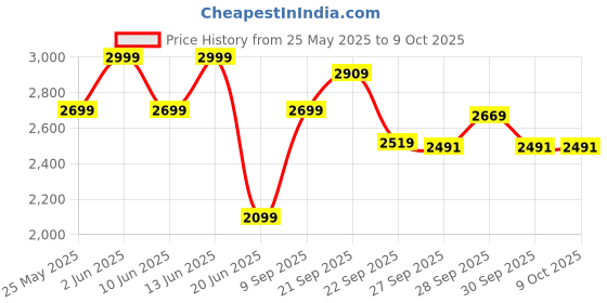 myntra.com Van Heusen Flex Men Printed Round Neck Sweatshirt van heusen flex Price History Graph from 25 May 2025 to 8 Oct 2025