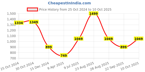 myntra.com Van Heusen Flex Men Printed Shorts van heusen flex Price History Graph from 25 Oct 2024 to 10 Oct 2025