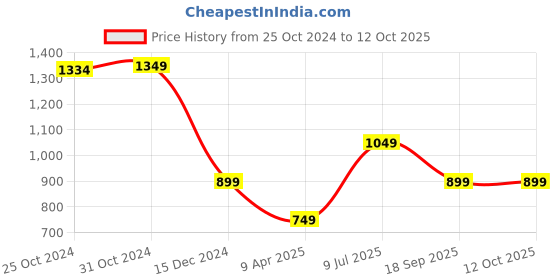 myntra.com Van Heusen Flex Men Printed Shorts van heusen flex Price History Graph from 25 Oct 2024 to 12 Oct 2025
