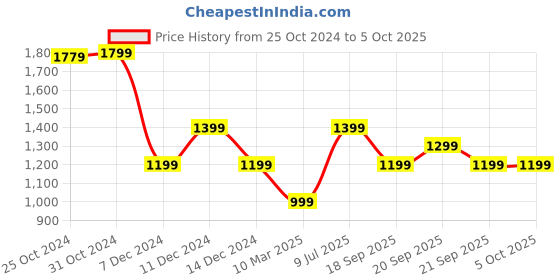 myntra.com Van Heusen Flex Men Printed Slim-Fit Track Pants van heusen flex Price History Graph from 25 Oct 2024 to 4 Oct 2025