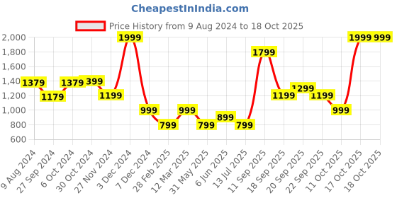 myntra.com Van Heusen Flex Men Printed Sports Sweatshirt van heusen flex Price History Graph from 9 Aug 2024 to 17 Oct 2025