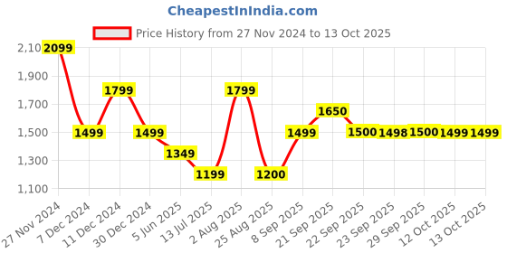 myntra.com Van Heusen Flex Men Printed Sports Training Tights van heusen flex Price History Graph from 27 Nov 2024 to 11 Oct 2025