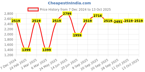 myntra.com Van Heusen Flex Men Printed Sweatshirt van heusen flex Price History Graph from 7 Dec 2024 to 12 Oct 2025
