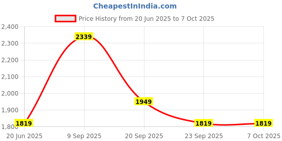 myntra.com Van Heusen Flex Men Printed Sweatshirt van heusen flex Price History Graph from 20 Jun 2025 to 7 Oct 2025