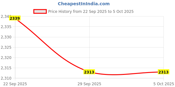 myntra.com Van Heusen Flex Men Printed Sweatshirt van heusen flex Price History Graph from 22 Sep 2025 to 4 Oct 2025