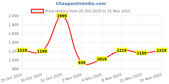 myntra.com Van Heusen Flex Men Printed Sweatshirt van heusen flex Price History Graph from 25 Oct 2025 to 25 Nov 2025