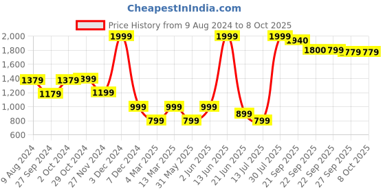 myntra.com Van Heusen Flex Men Printed Training Sweatshirt van heusen flex Price History Graph from 9 Aug 2024 to 8 Oct 2025